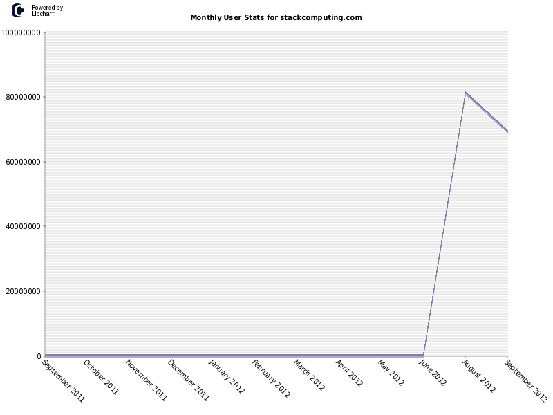 Monthly User Stats for stackcomputing.com